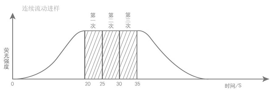 连续流动进样.jpg