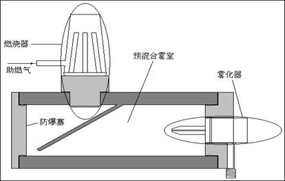 火焰原子荧光原理