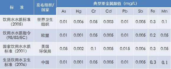 金索坤-各国水标准