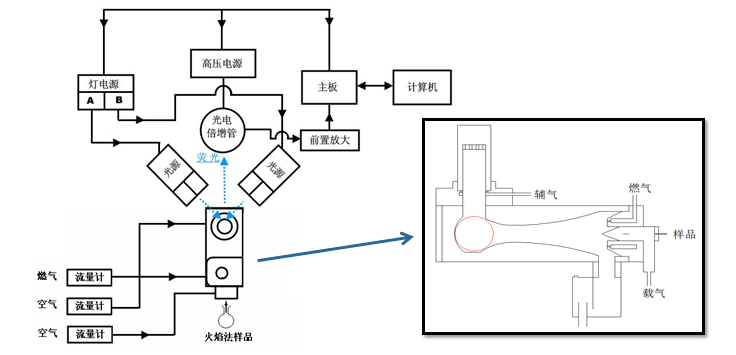 火焰原子荧光示意图