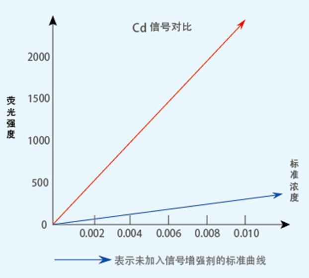 使用镉信号增强剂对比图