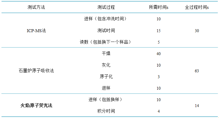 金索坤仪器-SK-典越 火焰原子荧光光度计测试速度对比表