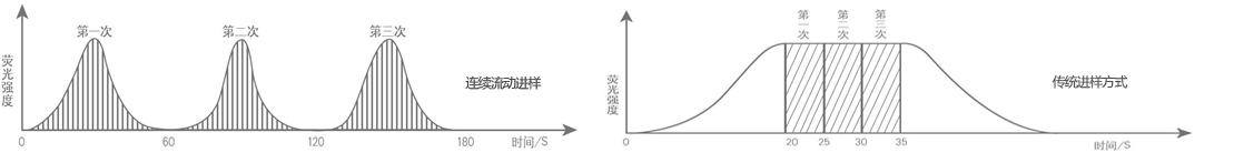金索坤动态-连续流动进样和断续进样对比