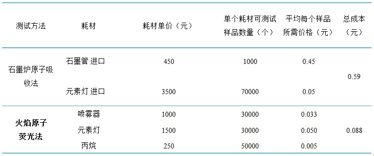 火焰原子荧光与石墨炉原子吸收