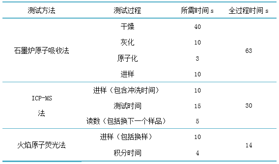 金索坤公司动态-火焰原子荧光法与石墨炉原子吸收法、ICP-MS法测试效率对比