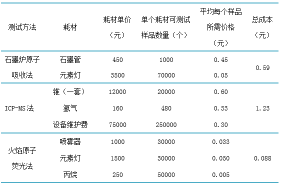 金索坤公司动态-火焰原子荧光法比石墨炉原子吸收法、ICP-MS法更便宜。