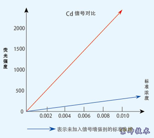 金索坤原子荧光用镉信号增强剂