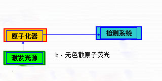无色散原子荧光光度计光路
