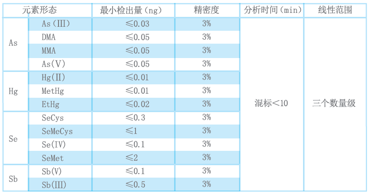 原子荧光形态分析技术指标