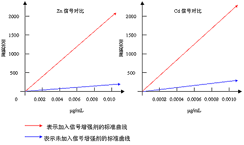 信号增强剂