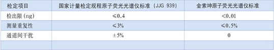 原子荧光技术指标