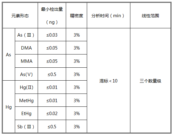 原子荧光形态分析仪技术指标