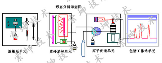 原子荧光形态分析原理图