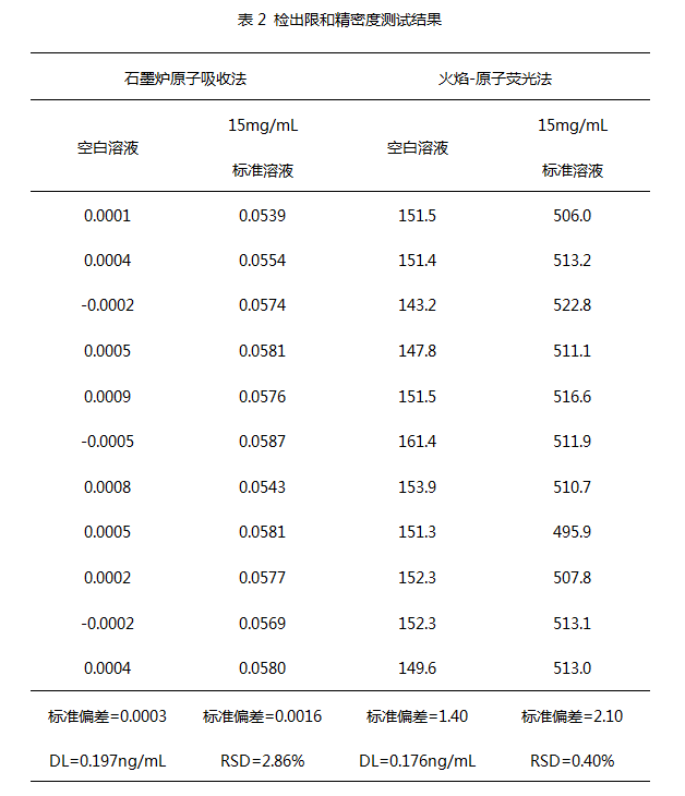 检出限和精密度测试结果