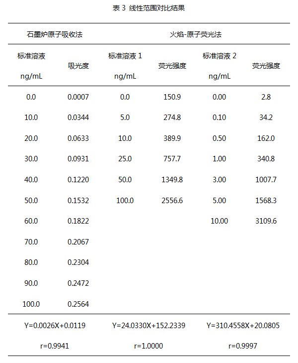 线性范围对比结果