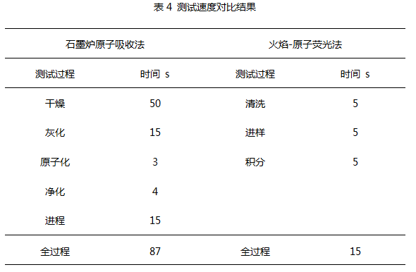 石墨炉原子吸收与火焰原子荧光测试速度对比