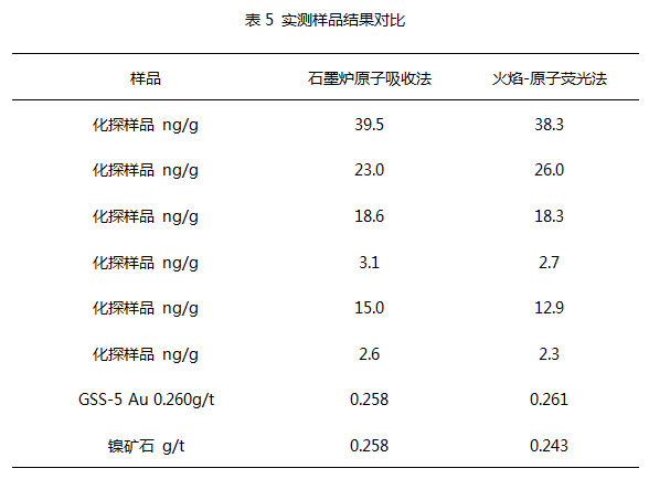 石墨炉原子吸收与火焰原子荧光实测样品结果对比