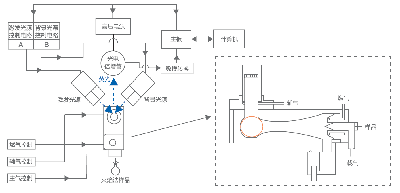 火焰原子荧光测金仪原理图