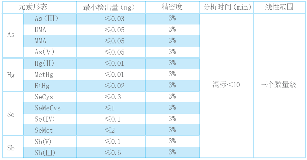 液相色谱-原子荧光联用仪技术指标