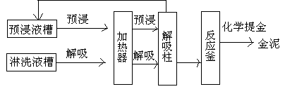 快速解吸提金工艺原理示意图