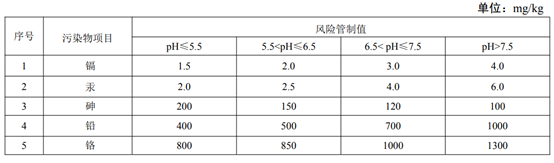 农用地土壤污染物项目风险管制值